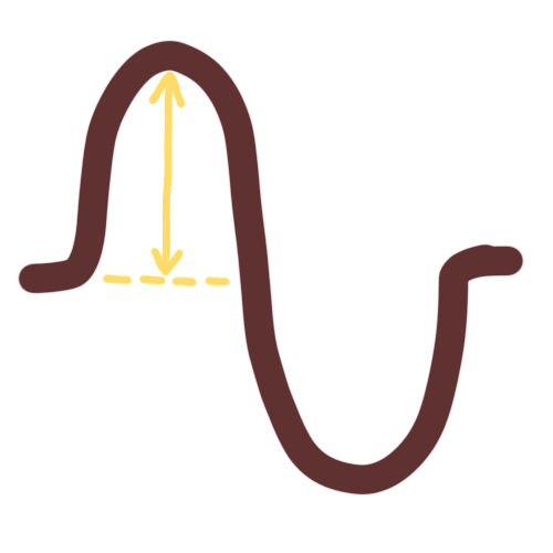 One oscillation ( section ) of a wave with an arrow going from a dotted line to the highest point of the wave.